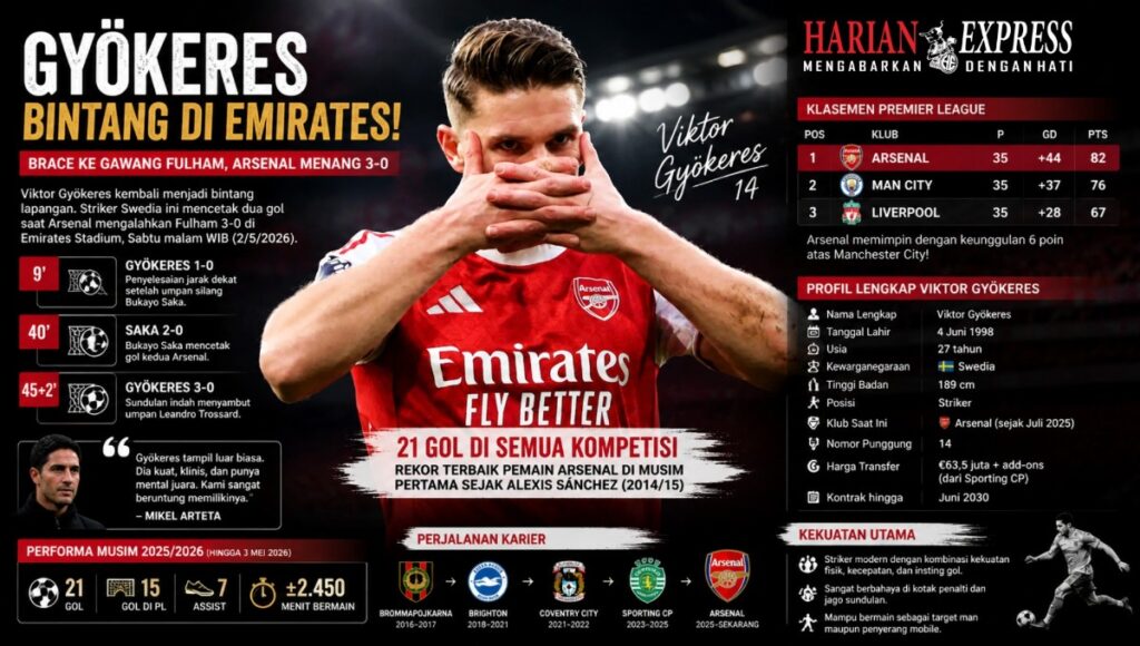 Viktor Gyökeres Cetak Brace, Arsenal Melesat di Puncak Premier League 2025/2026