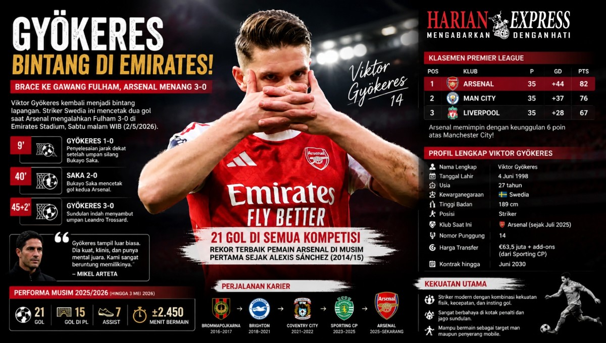 Viktor Gyökeres Cetak Brace, Arsenal Melesat di Puncak Premier League 2025/2026