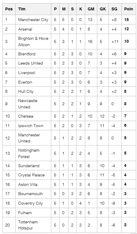 klasemen liga inggris